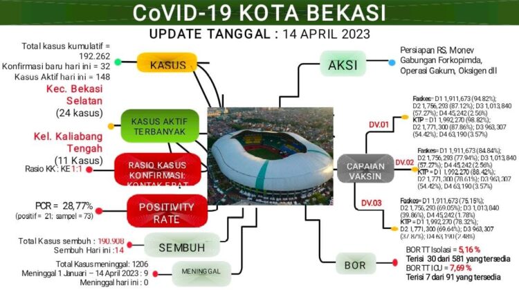 Update Laporan Covid-19 per 15 April 2023