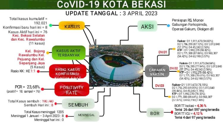 Update Laporan Covid-19 per 03 April 2023