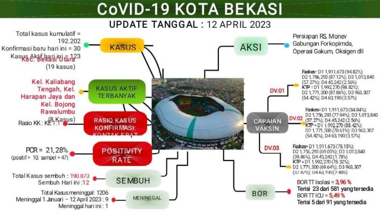 Update Laporan Covid-19 per 12 April 2023